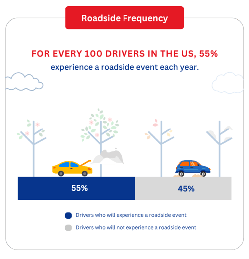 Roadside Frequency