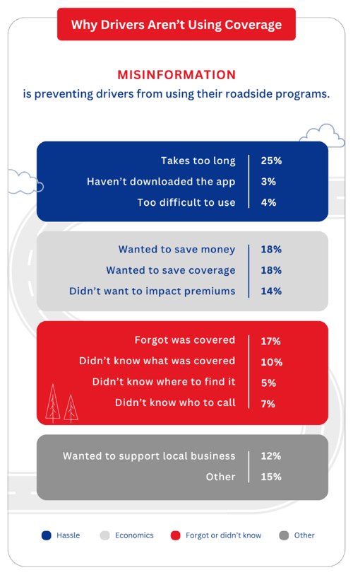 Why Drivers Arent Using Coverage