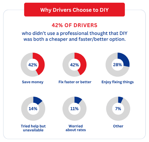 Why Drivers Choose DIY